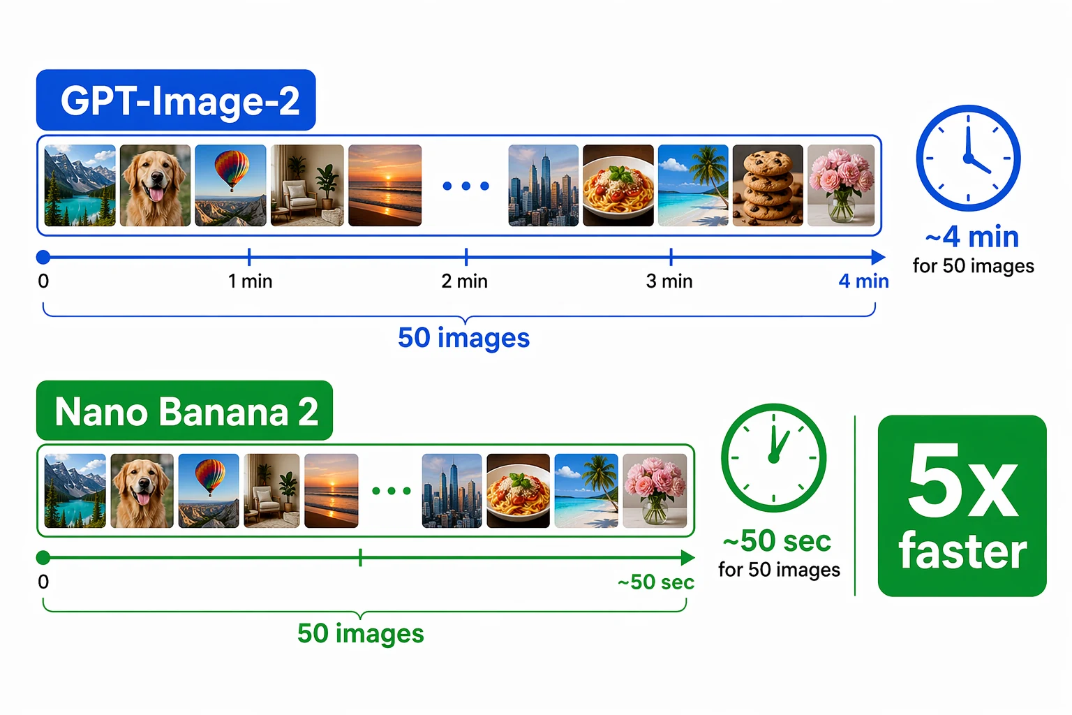 속도 비교 인포그래픽 — GPT-Image-2는 50장 생성에 ~4분, Nano Banana 2는 ~50초에 완료